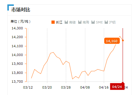 2019.04.24長江鋁錠價