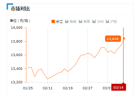 2019.03.14長(zhǎng)江鋁錠價(jià)