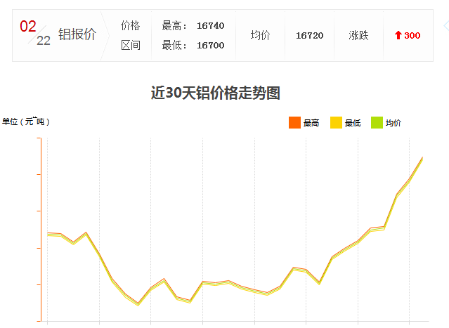 怎么工業(yè)鋁材價格又漲了？