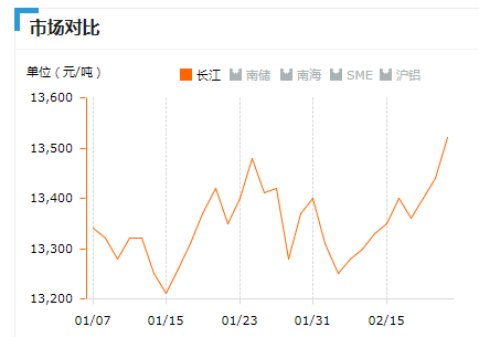 2019.2.22長(zhǎng)江鋁錠價(jià)