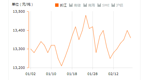 2019.2.19日鋁錠價(jià)